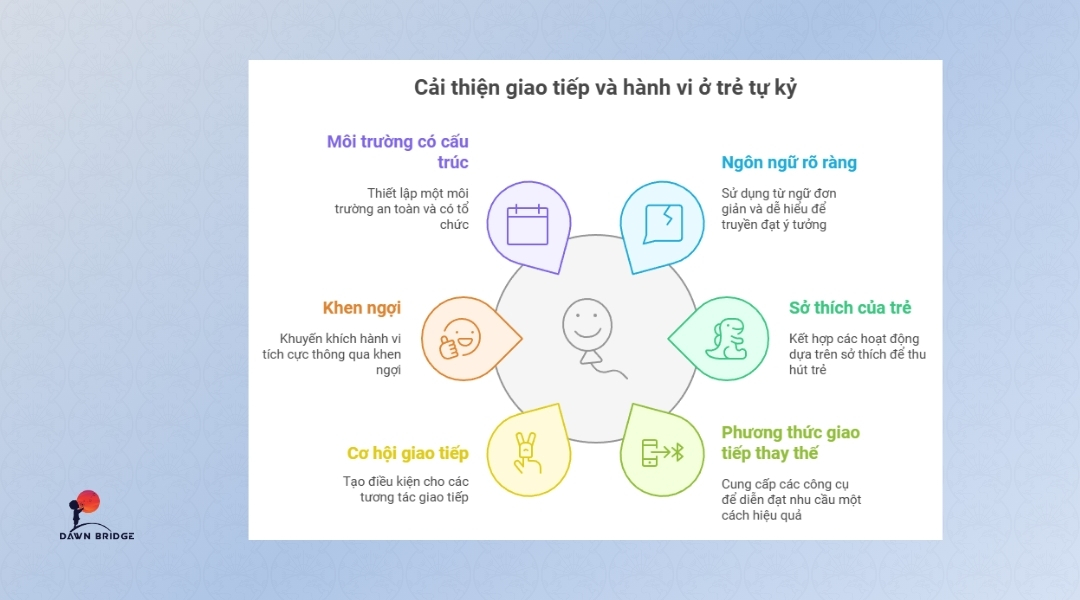 anh ho tro cai thien giao tiep va hanh vi o tre tu ky