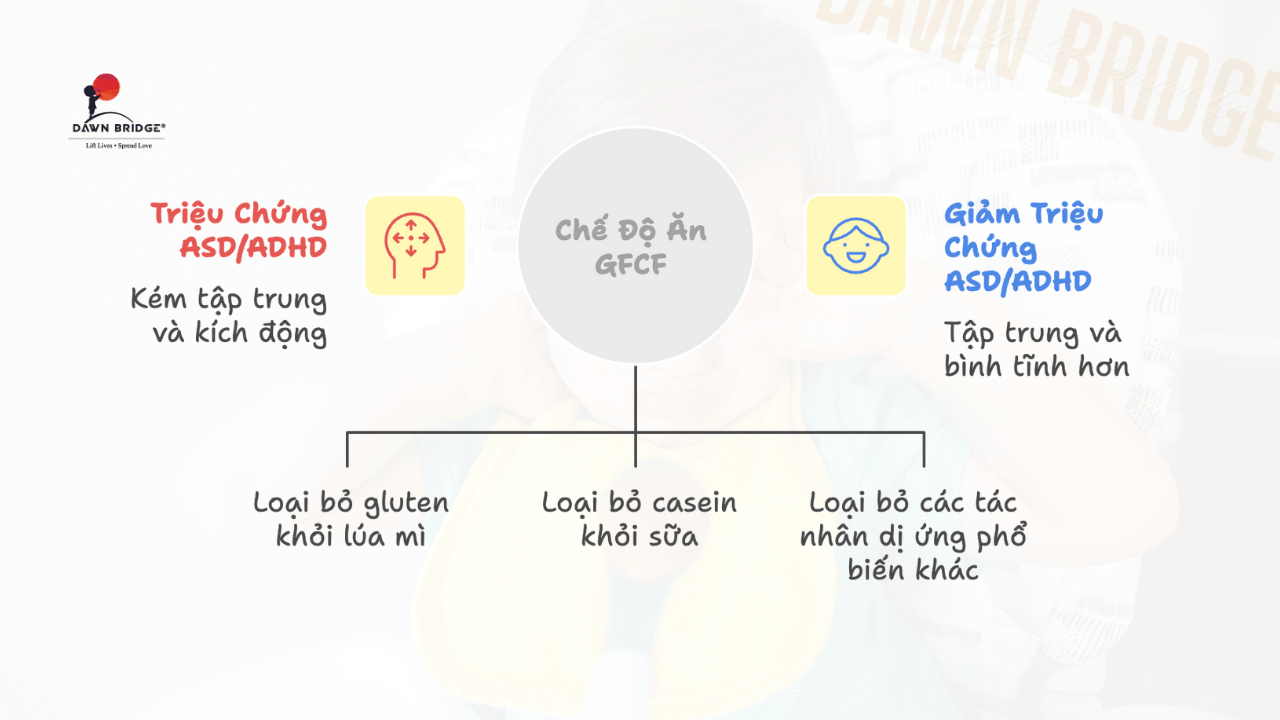 GFCF: Bước "Dọn Dẹp" Tác Nhân Gây Kích Thích